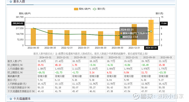 北汽蓝谷：子公司1―7月汽车销量3.9万辆 同比增长1.15%