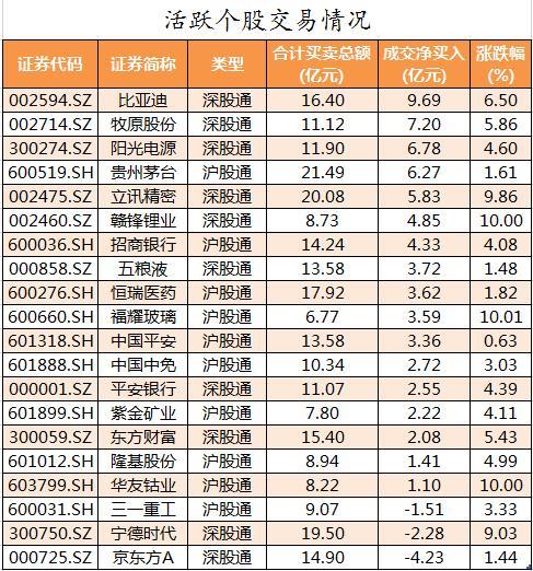 北向资金持续流入，A50ETF（159601）龙头优势明显