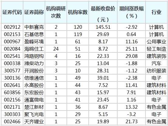 75家公司获机构调研（附名单）