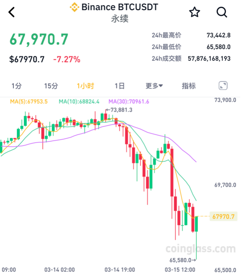 超6万人爆仓！