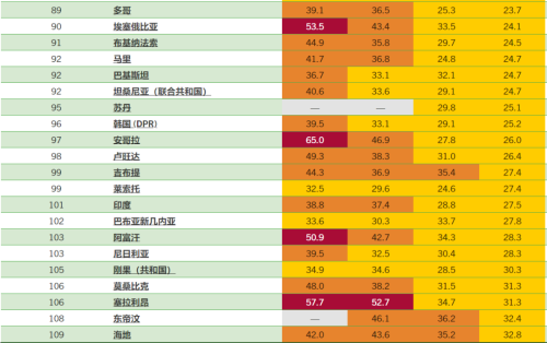 世界银行：印度本财年经济增速将达7%，但低成本优势地位正被越南和孟加拉国取代