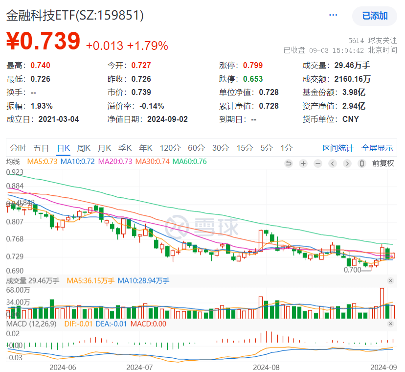 交投活跃下券商板块长期无忧 财富管理ETF（159503）涨0.72%