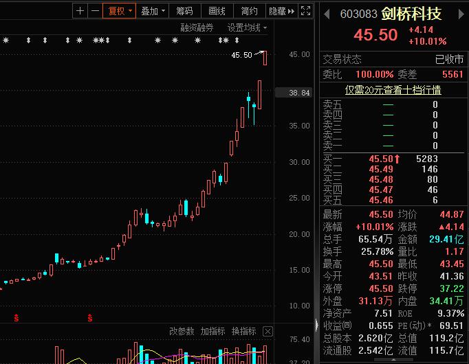 揭秘涨停 | 又火了？白酒板块领涨两市