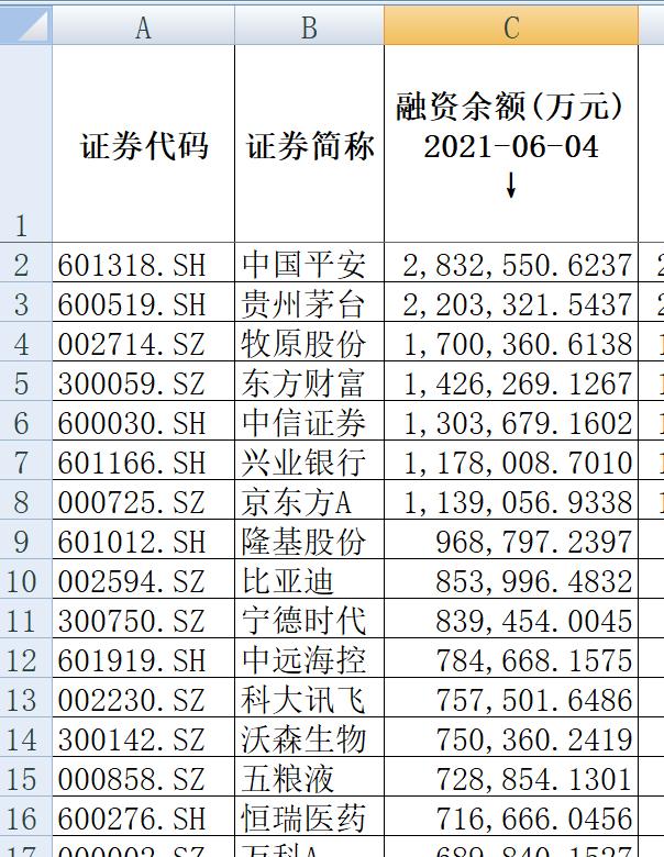 两市融资余额减少12.11亿元，融资客交易活跃度下降，保持连续4日净卖出