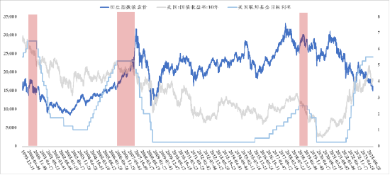 美联储降息，能否成港股重新“雄起”的催化剂？