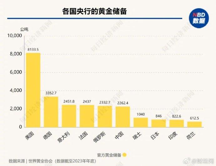 基金加仓"金价放大器"！警惕，利空正袭来