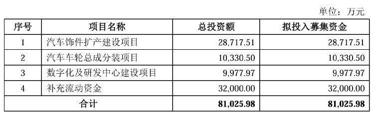 江淮汽车：拟向特定对象增发募资不超过49亿元