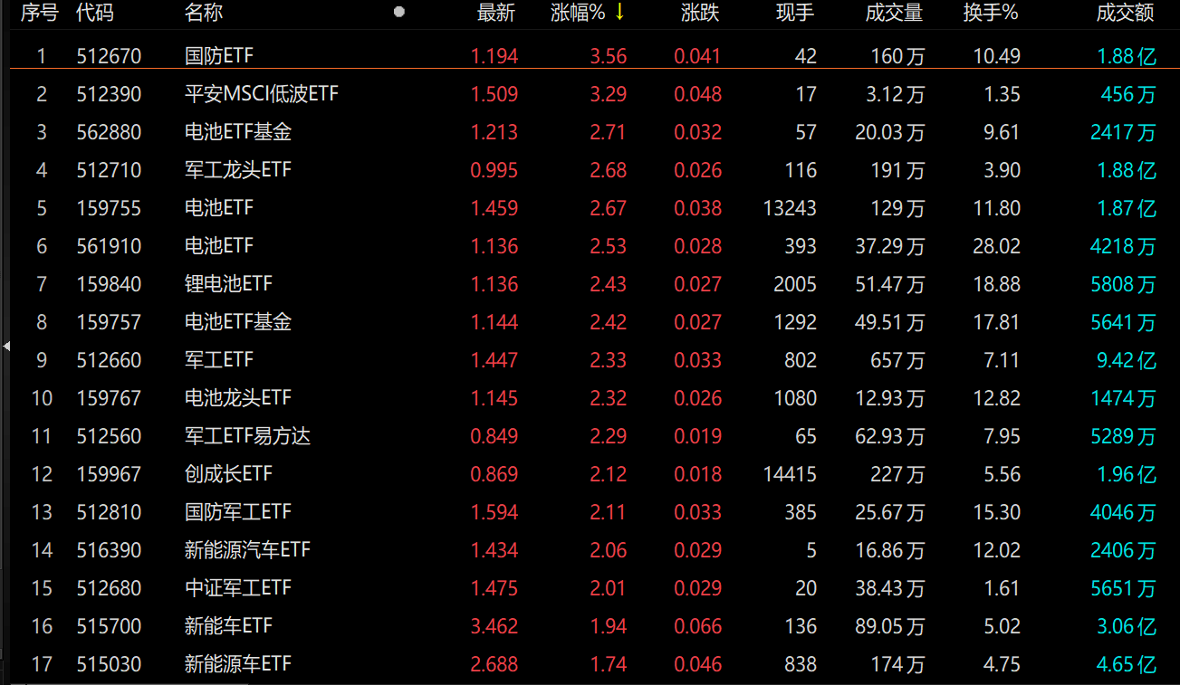 ETF今日收评 | 多只美股相关ETF涨超2%，中概互联相关ETF跌幅居前