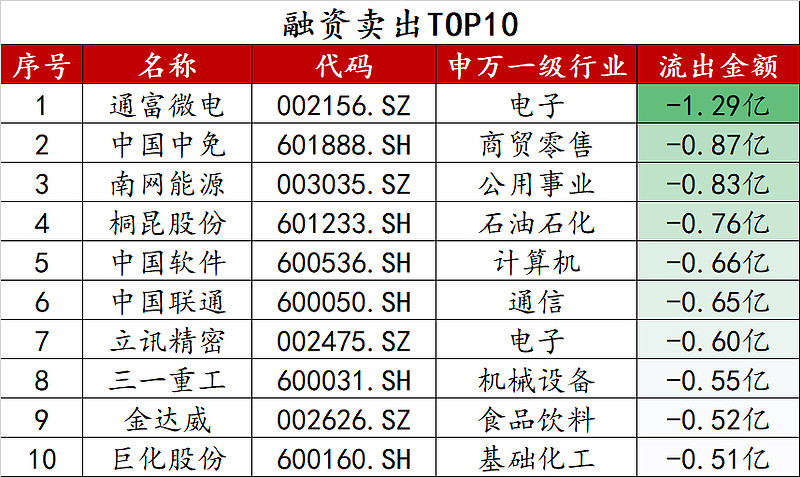 18个行业获融资净买入，电子行业净买入金额最多