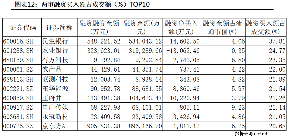 科创板股融资融券余额每日变动（10月15日）