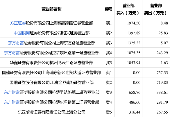 优机股份涨停，2机构现身龙虎榜