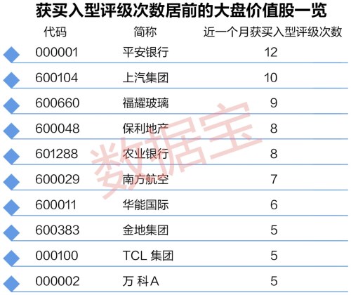 32股获机构买入型评级 福耀玻璃关注度最高