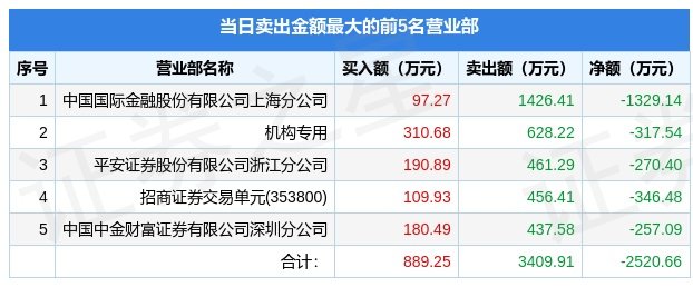 国民技术10月18日龙虎榜数据