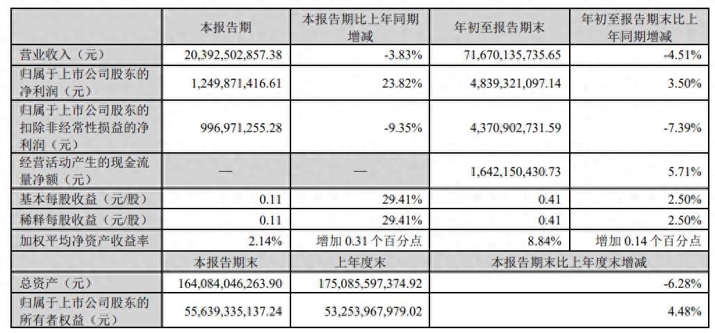 平安银行前三季度营收降幅超10%，单季度业绩指标“双降”，关注贷款余额超660亿元