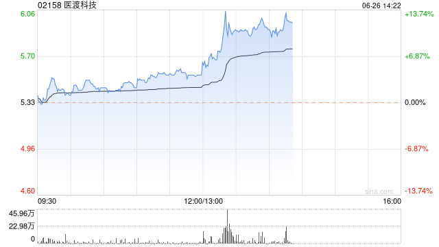 A股午盘｜北证50半日大涨近14%创历史新高 半导体、军工股领涨