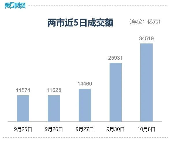 A股午盘｜北证50半日大涨近14%创历史新高 半导体、军工股领涨