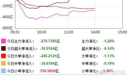 A股午盘｜北证50半日大涨近14%创历史新高 半导体、军工股领涨