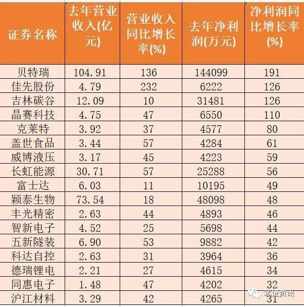 116家公司公布三季报 12家业绩增幅翻倍