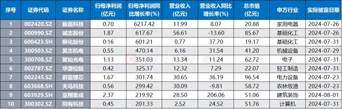 116家公司公布三季报 12家业绩增幅翻倍