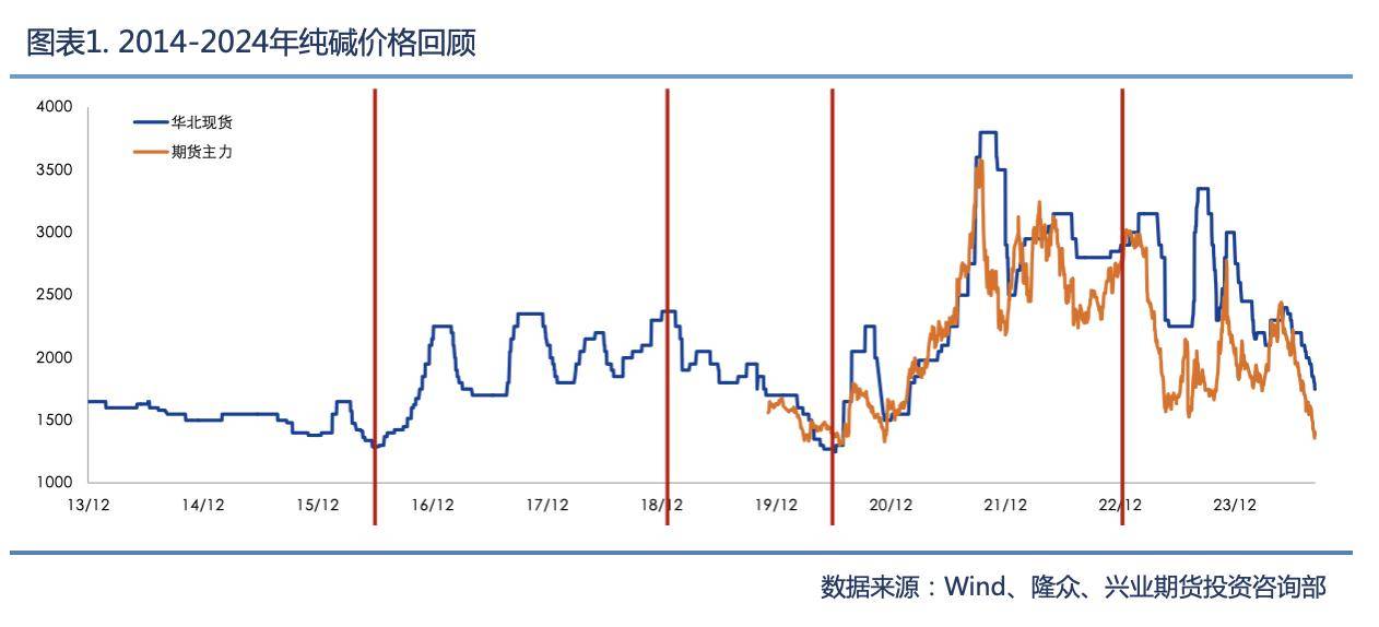 （2024年10月22日）今日纯碱期货最新价格行情查询