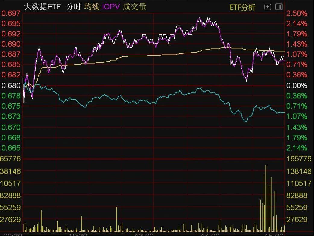 ETF今日收评 | 传媒、家电等ETF涨超3%，金融科技ETF跌逾3%