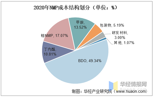 2024年10月22日N-甲基吡咯烷酮价格行情最新价格查询