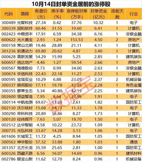 揭秘涨停 | 近40股涨停！这一指数1个月内涨超100%