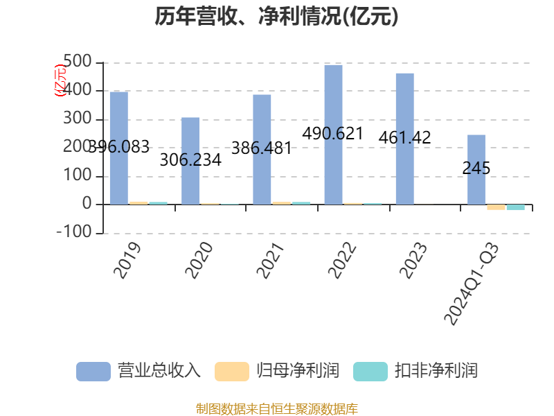 中国能建：本年累计新签合同额9888.59亿元 同比增长5.03%