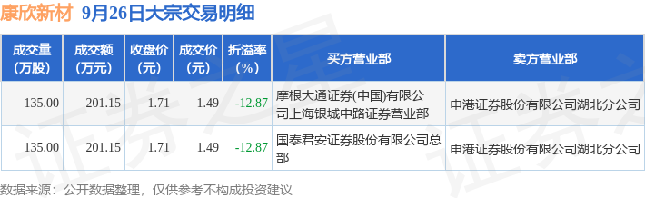 泰和新材大宗交易成交20.81万股 成交额211.85万元