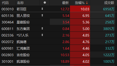 汇鸿集团连收3个涨停板