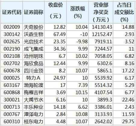 光启技术龙虎榜数据（10月23日）