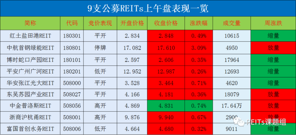 今年第三次分红！中金普洛斯REIT可分配金额连续13个季度达预期