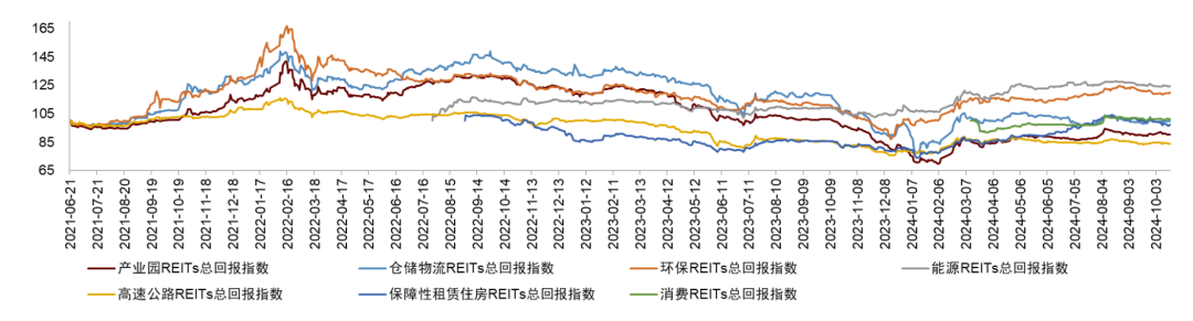 今年第三次分红！中金普洛斯REIT可分配金额连续13个季度达预期