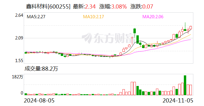 大恒科技：拟300万美元在日本设立全资子公司