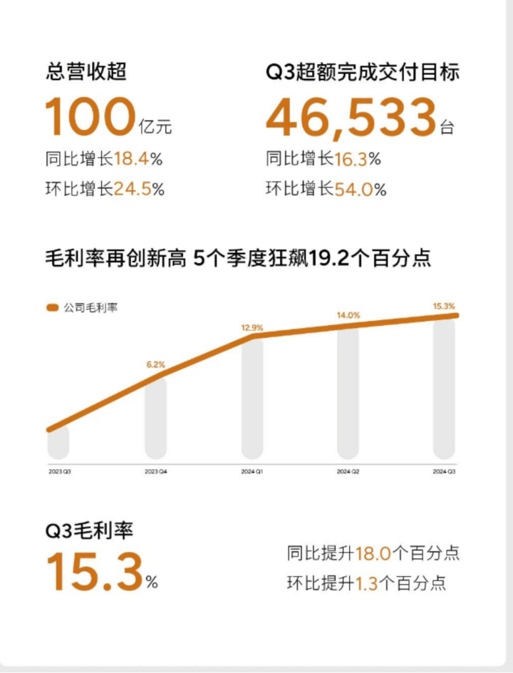 小鹏汽车“最强财报”背后：Q3净亏损环比扩大，产能掣肘交付力