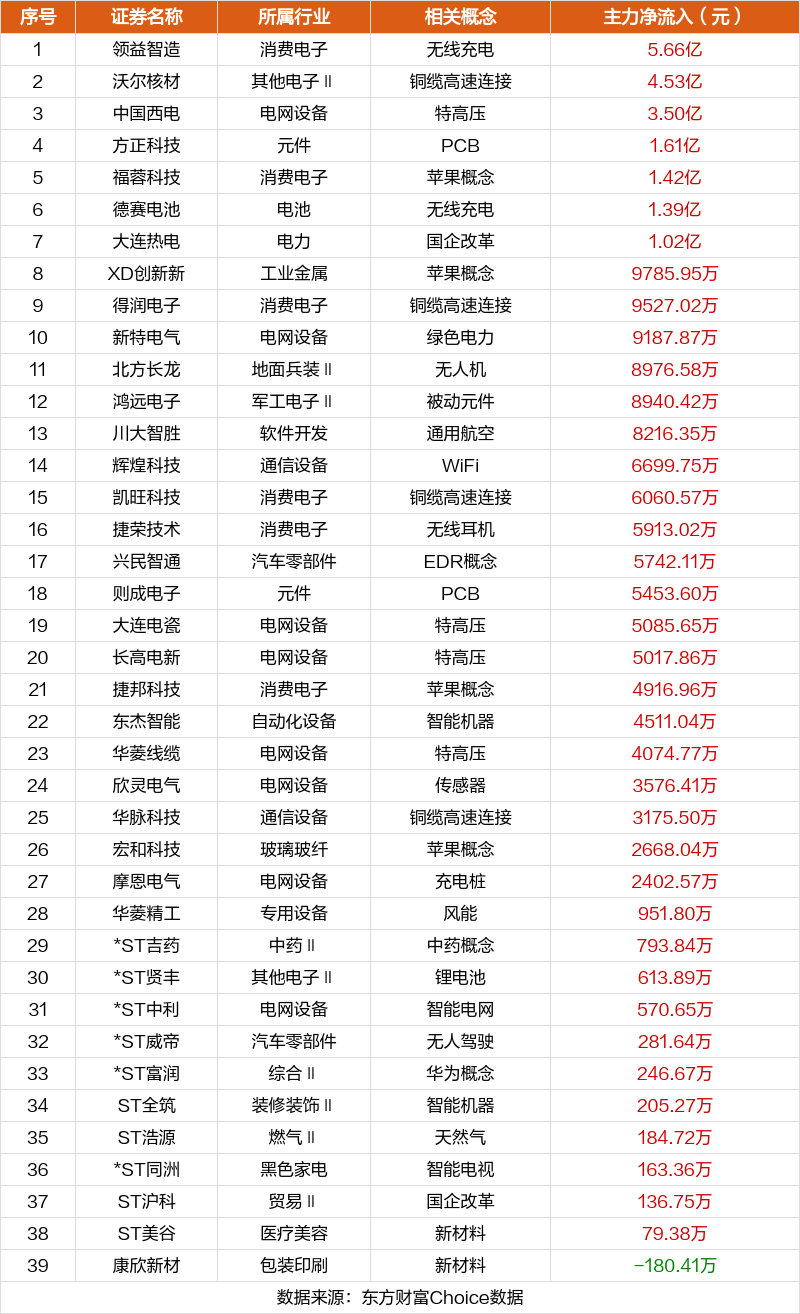 东方智造连收3个涨停板