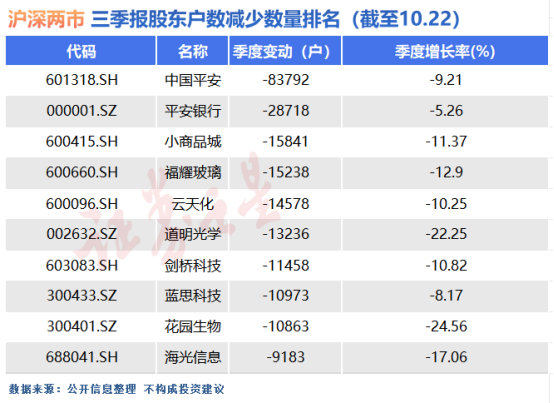 富临运业最新股东户数环比下降8.53% 筹码趋向集中