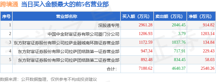 迎政策助力，跨境电商概念逆市活跃，跨境通等涨停