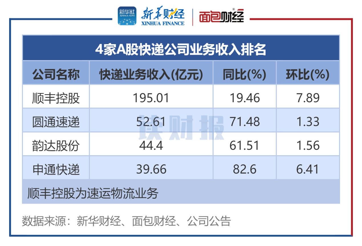 圆通速递：价格战激化，单票收入持续下降，出海“牌”难打