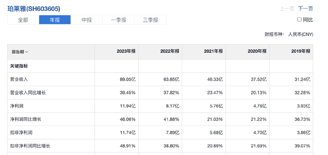 四年砸下销售费用超119亿，珀莱雅新品牌仍难担大任，高毛利率难掩低净利率之痛