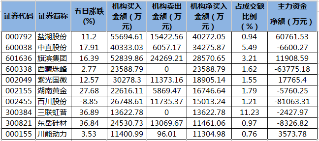 数据复盘丨银行、房地产等行业走强，主力资金净买入63股超亿元，龙虎榜机构抢筹9股