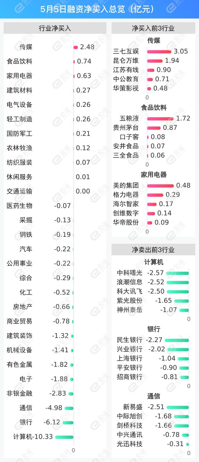 19个行业获融资净买入，计算机行业净买入金额最多