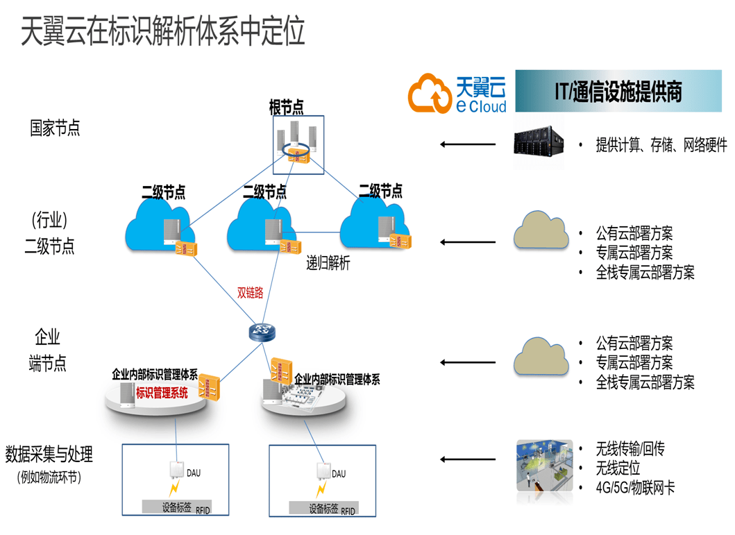 工业互联网标识解析体系加快落地