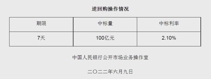 央行今日进行373亿元7天期逆回购操作 中标利率1.5%