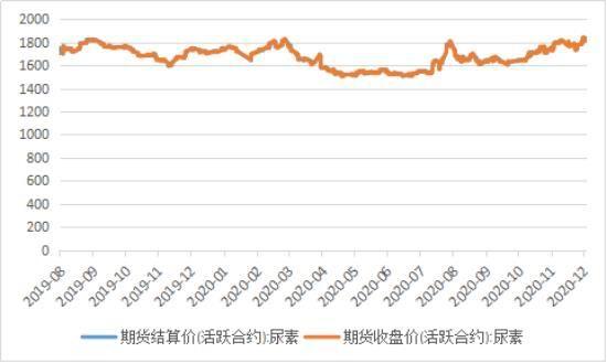 12月9日尿素期货持仓龙虎榜分析：多空双方均呈离场态势