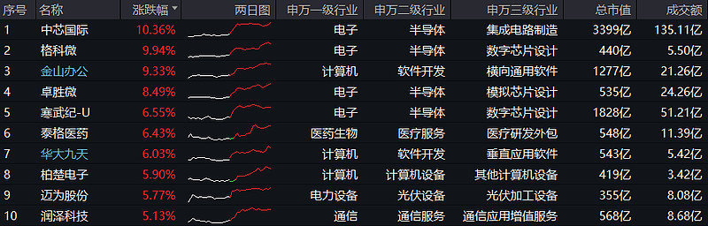 创业板50指数ETF今日合计成交额34.38亿元，环比增加115.14%