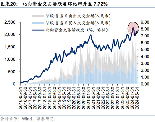 创业板50指数ETF今日合计成交额34.38亿元，环比增加115.14%