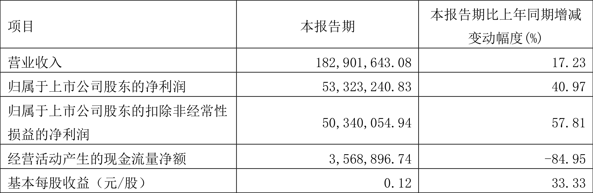 宁波精达录得6天5板