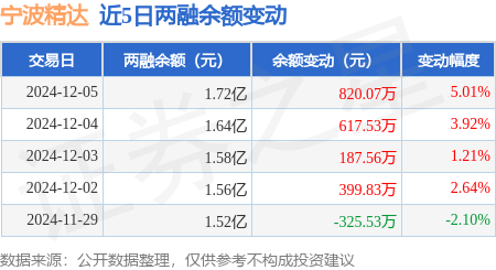 宁波精达录得6天5板