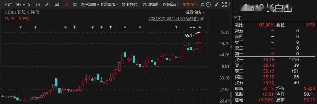 大涨近280%、多股翻倍......这一板块，大牛股频现！